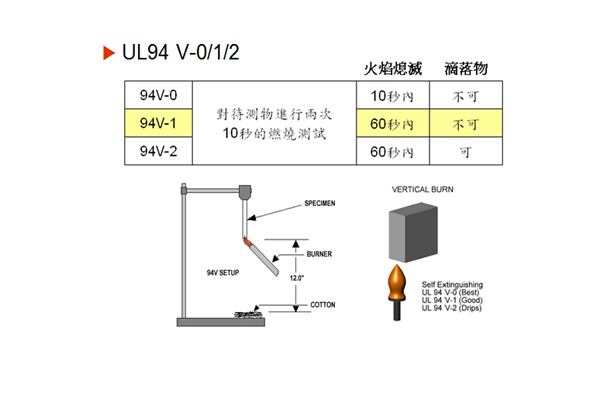 UL94V-0/1/2防火等级示意图